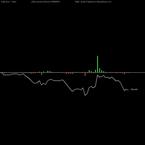 Force Index chart Vidhi Spclty F Ingrdnts L VIDHIING share NSE Stock Exchange 