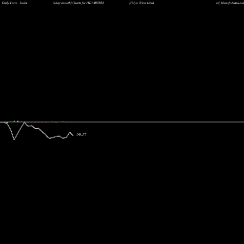 Force Index chart Vidya Wires Limited VIDYAWIRES share NSE Stock Exchange 