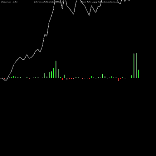 Force Index chart Vision Infra Equip Sol L VIESL_SM share NSE Stock Exchange 