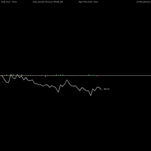 Force Index chart Vigor Plast India Limited VIGOR_SM share NSE Stock Exchange 