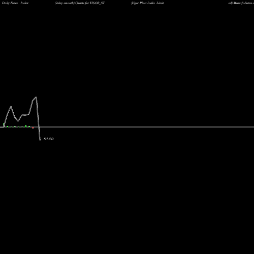 Force Index chart Vigor Plast India Limited VIGOR_ST share NSE Stock Exchange 