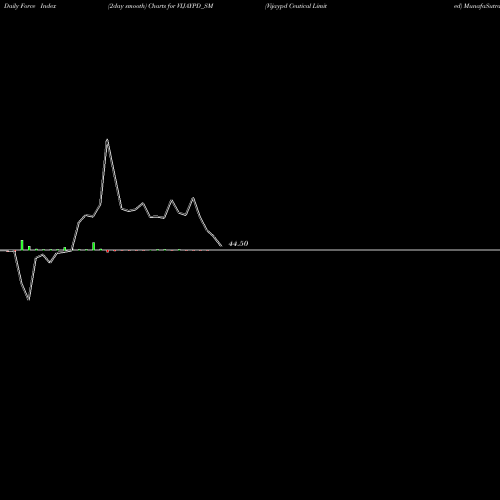 Force Index chart Vijaypd Ceutical Limited VIJAYPD_SM share NSE Stock Exchange 