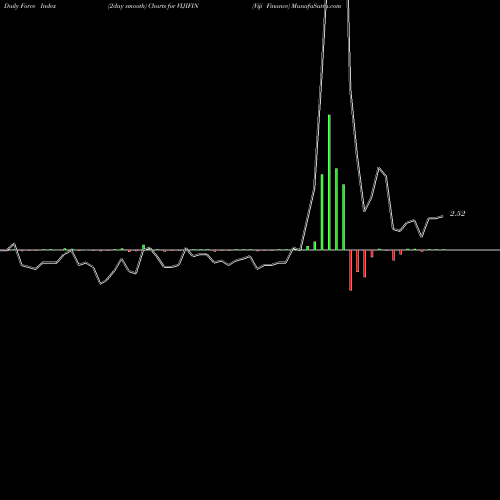 Force Index chart Viji Finance VIJIFIN share NSE Stock Exchange 
