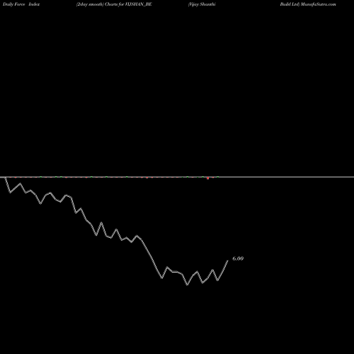 Force Index chart Vijay Shanthi Build Ltd VIJSHAN_BE share NSE Stock Exchange 