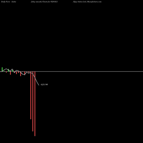 Force Index chart Vijay Solvex Ltd. VIJSOLX share NSE Stock Exchange 