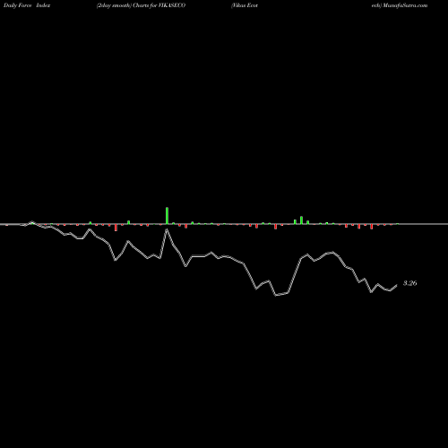 Force Index chart Vikas Ecotech VIKASECO share NSE Stock Exchange 