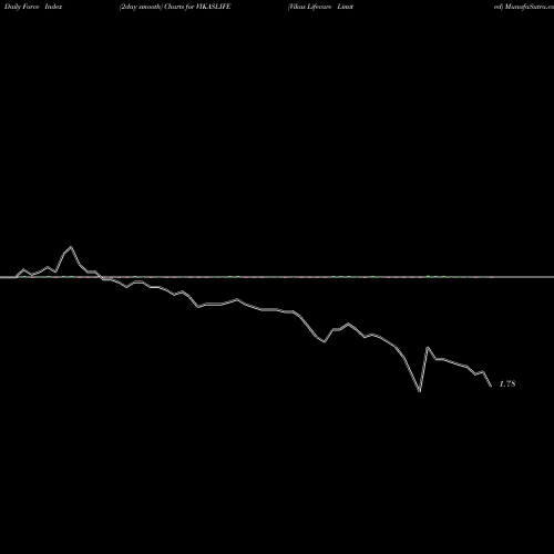Force Index chart Vikas Lifecare Limited VIKASLIFE share NSE Stock Exchange 