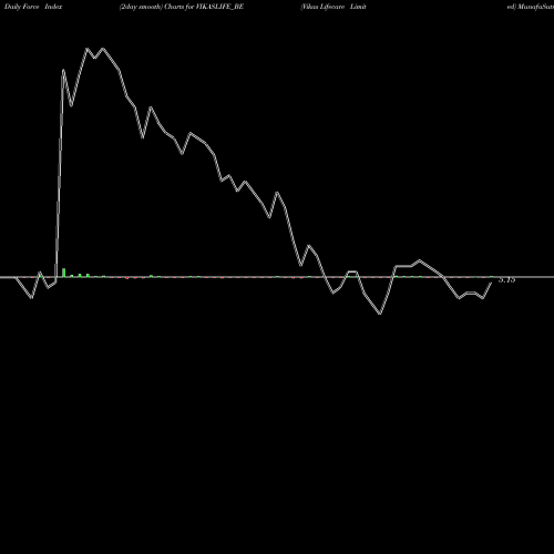 Force Index chart Vikas Lifecare Limited VIKASLIFE_BE share NSE Stock Exchange 