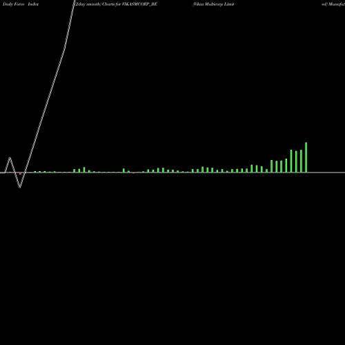 Force Index chart Vikas Multicorp Limited VIKASMCORP_BE share NSE Stock Exchange 