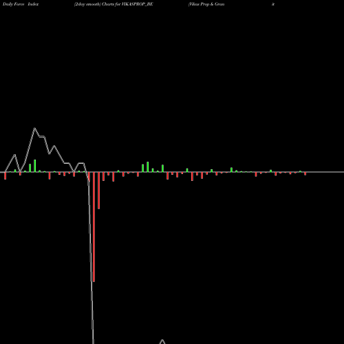 Force Index chart Vikas Prop & Granite Ltd VIKASPROP_BE share NSE Stock Exchange 