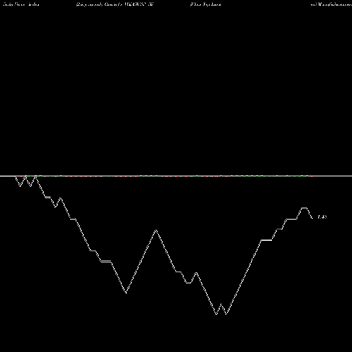 Force Index chart Vikas Wsp Limited VIKASWSP_BZ share NSE Stock Exchange 