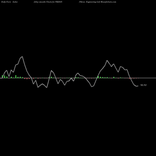 Force Index chart Vikran Engineering Ltd VIKRAN share NSE Stock Exchange 