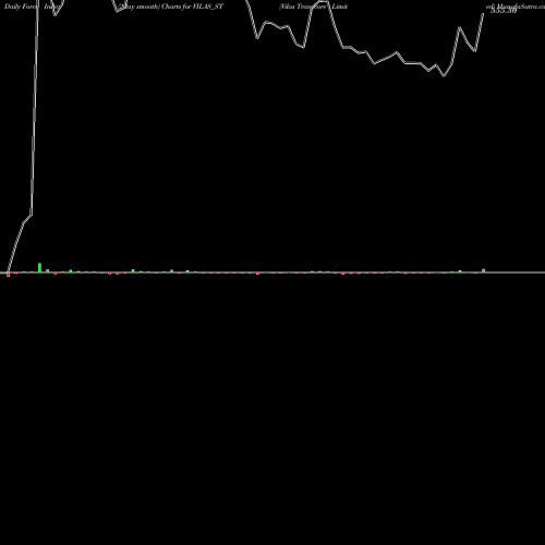 Force Index chart Vilas Transcore Limited VILAS_ST share NSE Stock Exchange 
