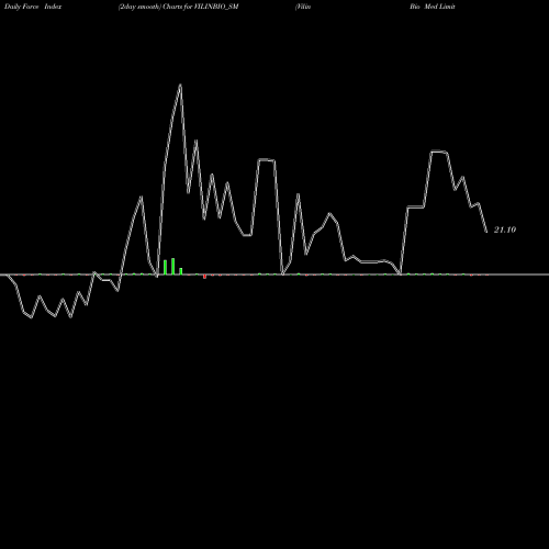 Force Index chart Vilin Bio Med Limited VILINBIO_SM share NSE Stock Exchange 