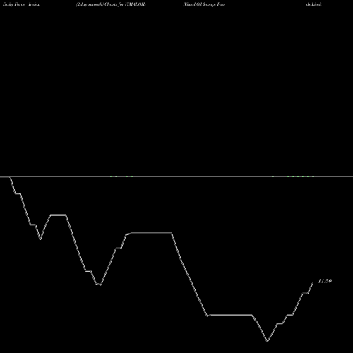 Force Index chart Vimal Oil & Foods Limited VIMALOIL share NSE Stock Exchange 