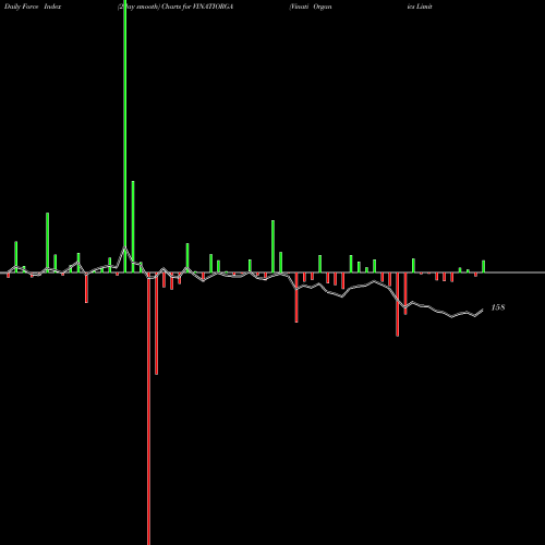 Force Index chart Vinati Organics Limited VINATIORGA share NSE Stock Exchange 