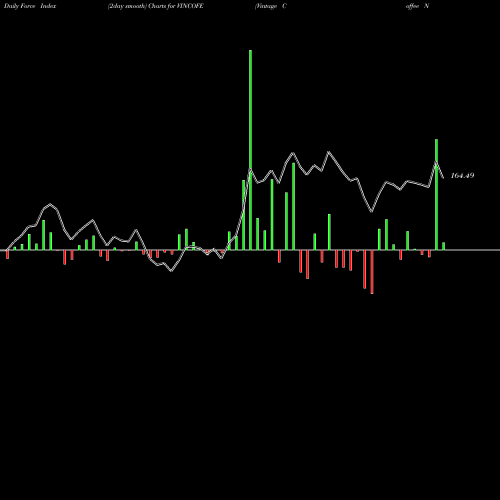 Force Index chart Vintage Coffee N Bvrgs L VINCOFE share NSE Stock Exchange 