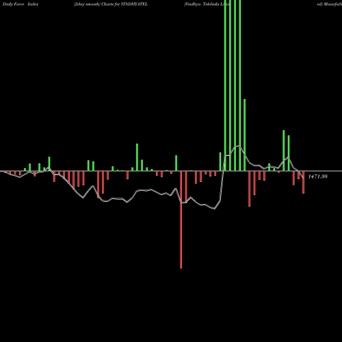 Force Index chart Vindhya Telelinks Limited VINDHYATEL share NSE Stock Exchange 