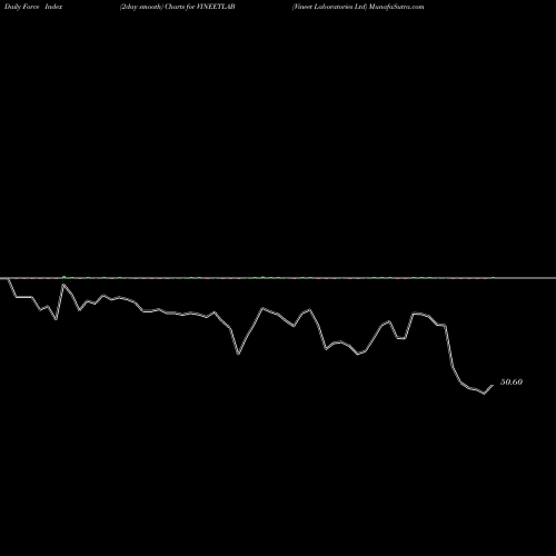 Force Index chart Vineet Laboratories Ltd VINEETLAB share NSE Stock Exchange 