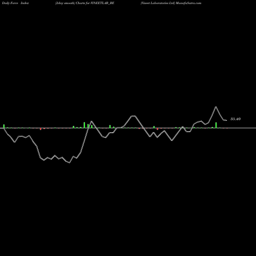 Force Index chart Vineet Laboratories Ltd VINEETLAB_BE share NSE Stock Exchange 