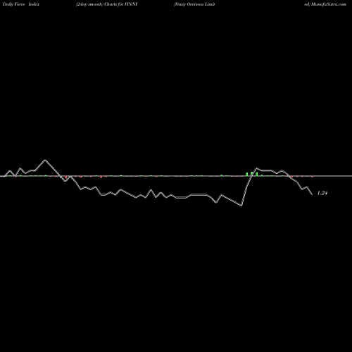 Force Index chart Vinny Overseas Limited VINNY share NSE Stock Exchange 