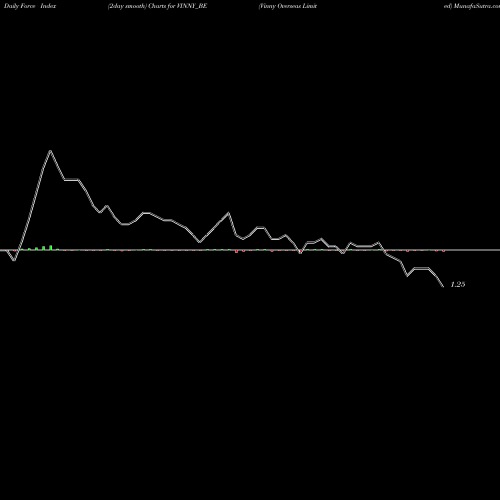 Force Index chart Vinny Overseas Limited VINNY_BE share NSE Stock Exchange 
