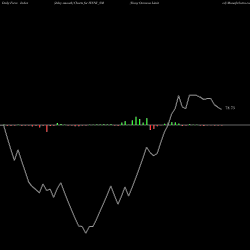 Force Index chart Vinny Overseas Limited VINNY_SM share NSE Stock Exchange 