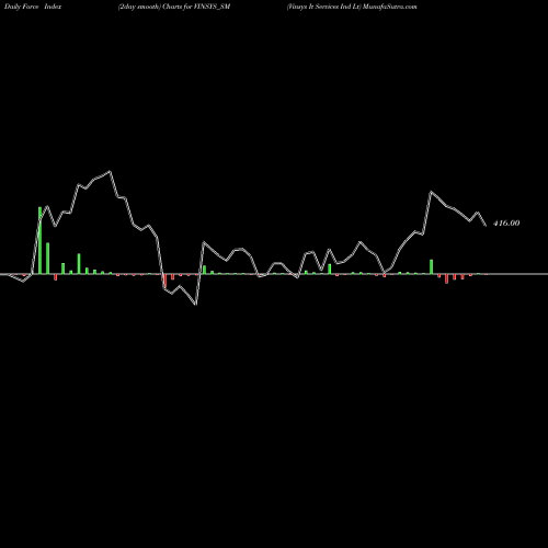 Force Index chart Vinsys It Services Ind Lt VINSYS_SM share NSE Stock Exchange 