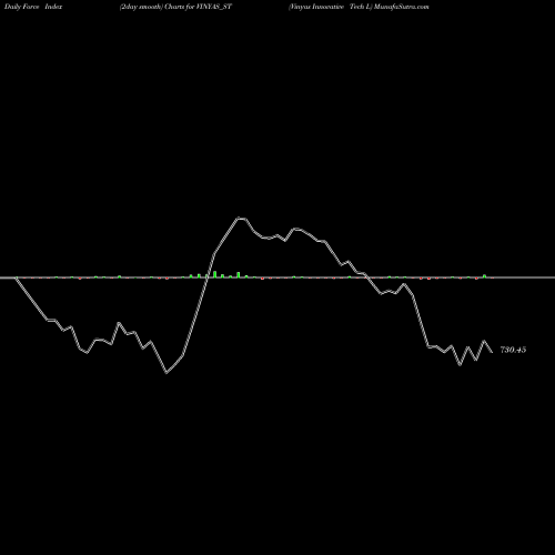 Force Index chart Vinyas Innovative Tech L VINYAS_ST share NSE Stock Exchange 
