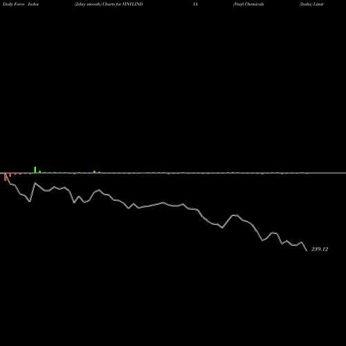 Force Index chart Vinyl Chemicals (India) Limited VINYLINDIA share NSE Stock Exchange 