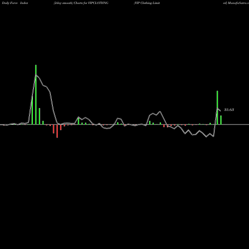 Force Index chart VIP Clothing Limited VIPCLOTHNG share NSE Stock Exchange 