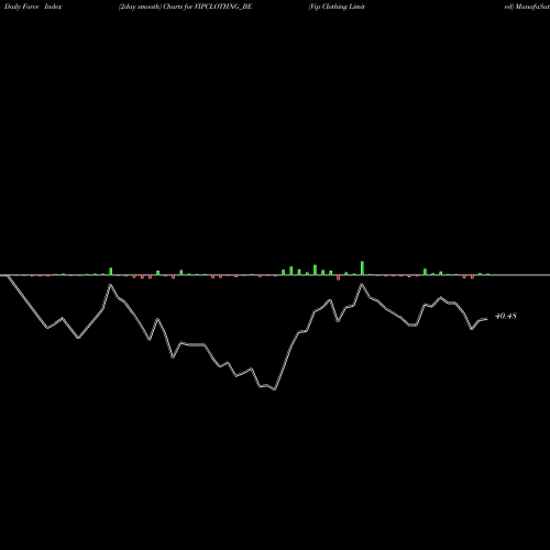 Force Index chart Vip Clothing Limited VIPCLOTHNG_BE share NSE Stock Exchange 