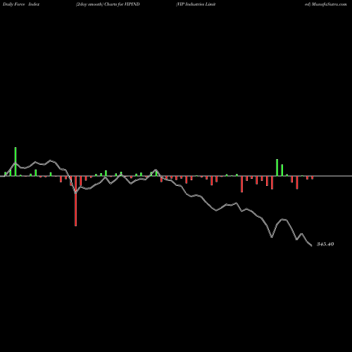 Force Index chart VIP Industries Limited VIPIND share NSE Stock Exchange 