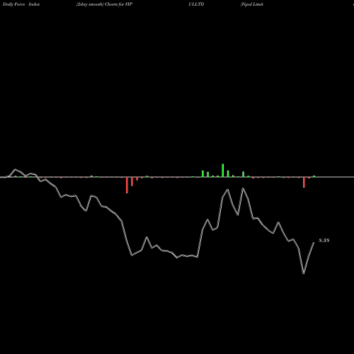 Force Index chart Vipul Limited VIPULLTD share NSE Stock Exchange 