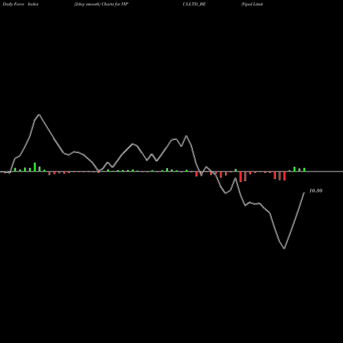 Force Index chart Vipul Limited VIPULLTD_BE share NSE Stock Exchange 