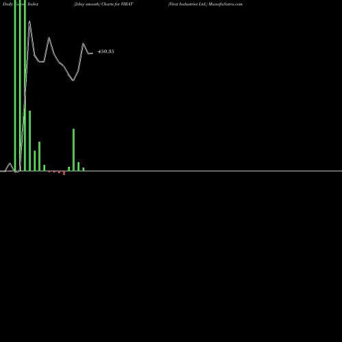 Force Index chart Virat Industries Ltd. VIRAT share NSE Stock Exchange 