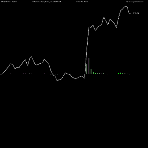Force Index chart Virinchi Limited VIRINCHI share NSE Stock Exchange 