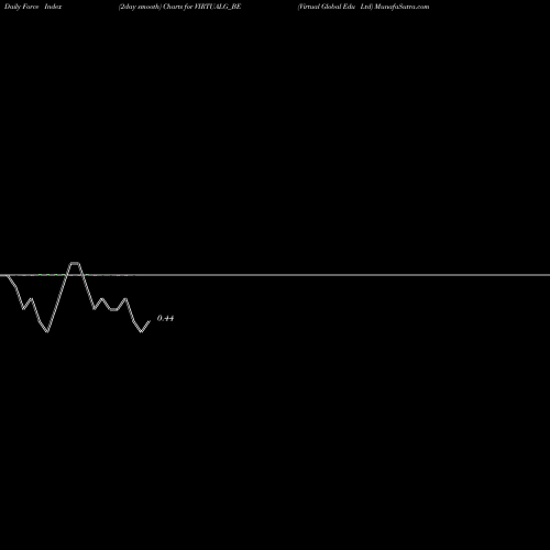 Force Index chart Virtual Global Edu Ltd VIRTUALG_BE share NSE Stock Exchange 