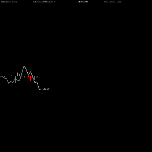 Force Index chart Visa Chrome Limited VISACHROME share NSE Stock Exchange 