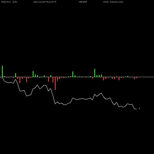 Force Index chart Visaka Industries Limited VISAKAIND share NSE Stock Exchange 