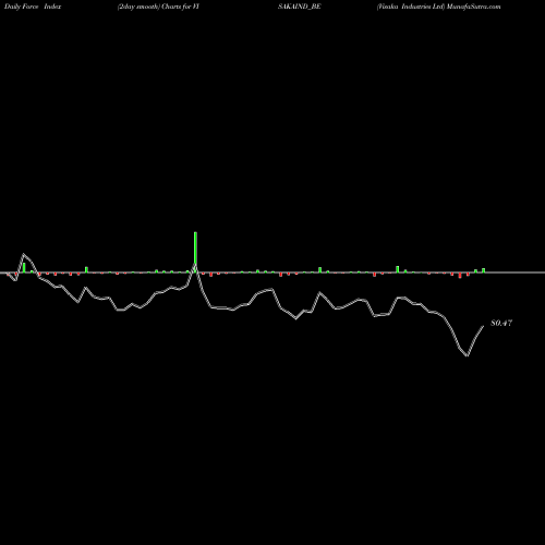 Force Index chart Visaka Industries Ltd VISAKAIND_BE share NSE Stock Exchange 