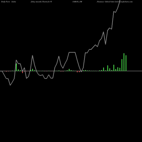 Force Index chart Visaman Global Sales Ltd VISAMAN_SM share NSE Stock Exchange 
