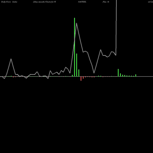 Force Index chart Visa Steel Limited VISASTEEL share NSE Stock Exchange 