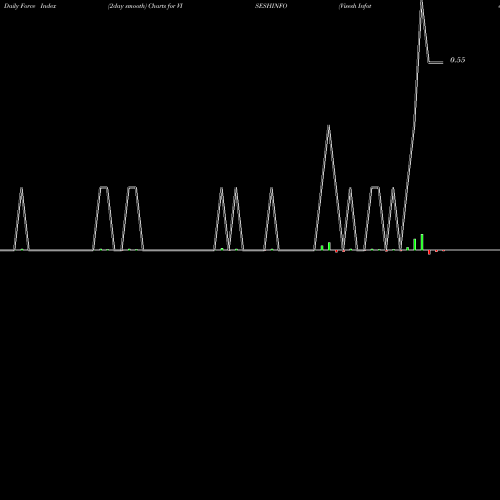 Force Index chart Visesh Infotecnics Limited VISESHINFO share NSE Stock Exchange 