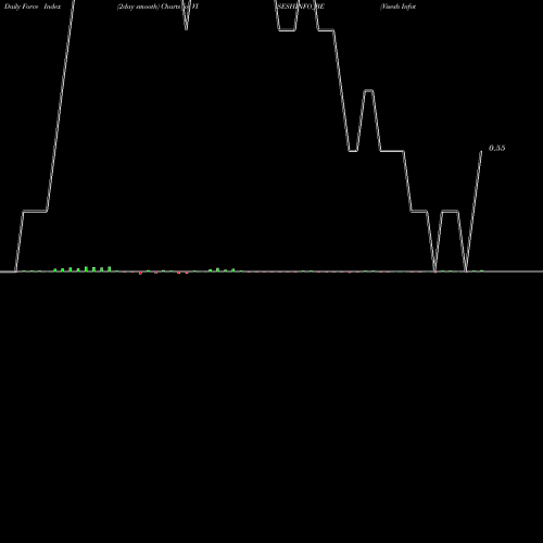 Force Index chart Visesh Infotecnics Ltd VISESHINFO_BE share NSE Stock Exchange 