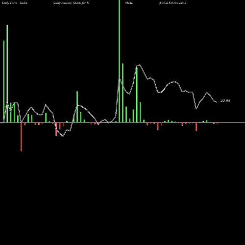 Force Index chart Vishal Fabrics Limited VISHAL share NSE Stock Exchange 