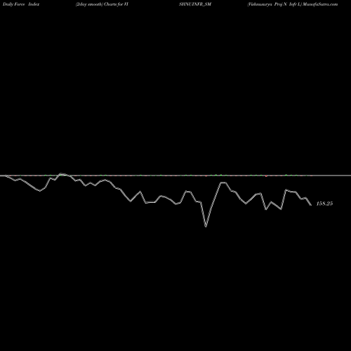Force Index chart Vishnusurya Proj N Infr L VISHNUINFR_SM share NSE Stock Exchange 