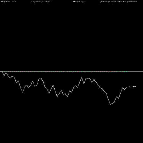 Force Index chart Vishnusurya Proj N Infr L VISHNUINFR_ST share NSE Stock Exchange 