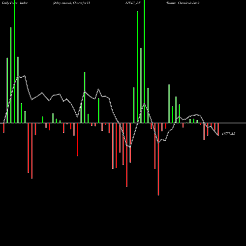 Force Index chart Vishnu Chemicals Limited VISHNU_BE share NSE Stock Exchange 