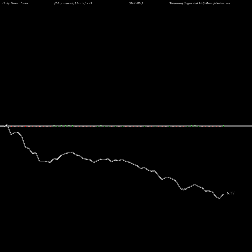 Force Index chart Vishwaraj Sugar Ind Ltd VISHWARAJ share NSE Stock Exchange 